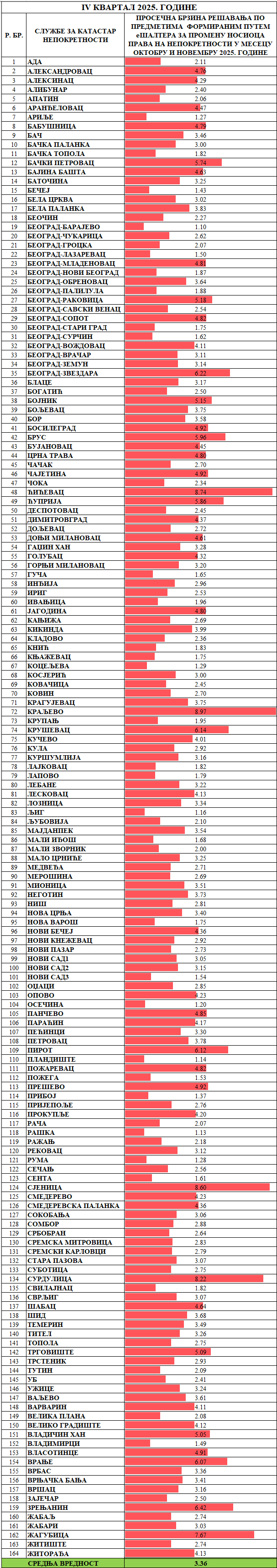 /content/images/stranice/statistika/2025/12/Prosečno vreme rešavanja predmeta - Promena nosioca prava.png
